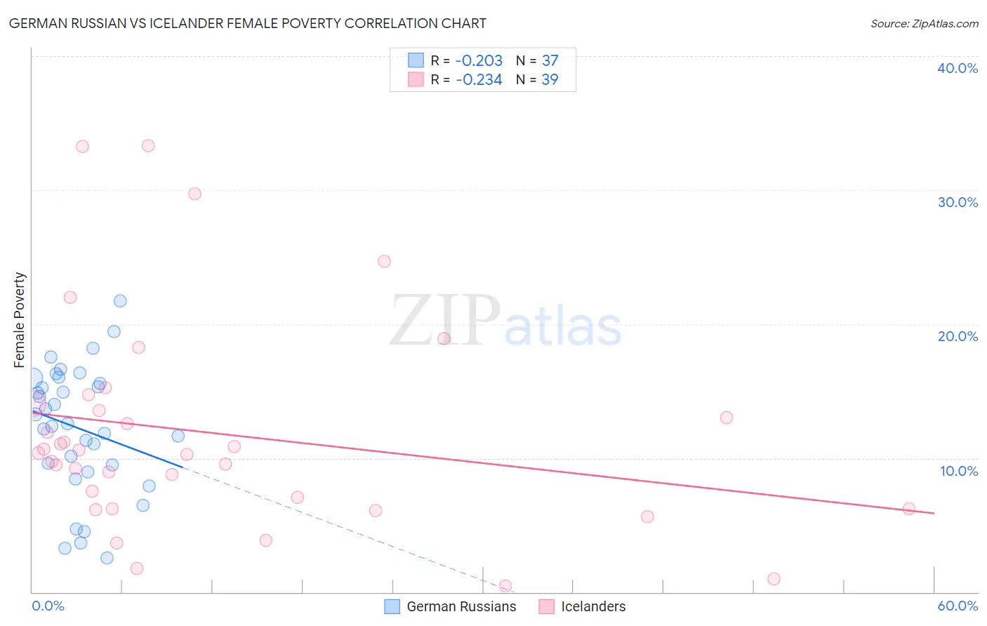 German Russian vs Icelander Female Poverty