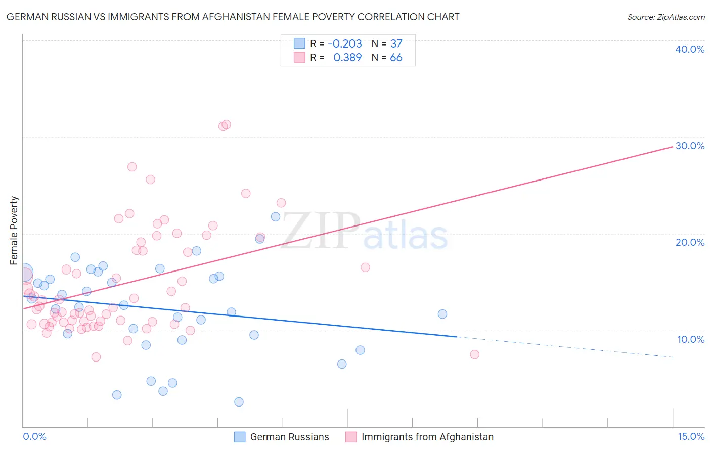 German Russian vs Immigrants from Afghanistan Female Poverty