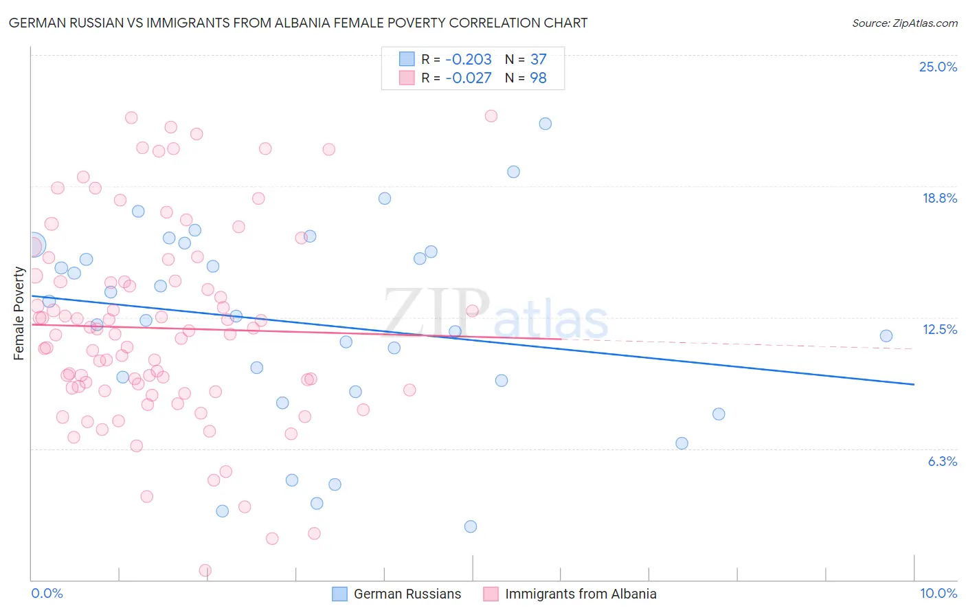 German Russian vs Immigrants from Albania Female Poverty
