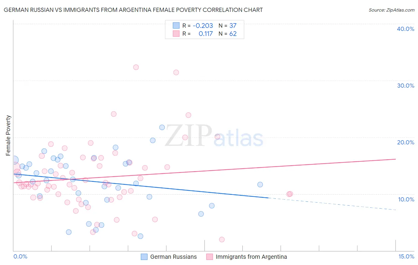 German Russian vs Immigrants from Argentina Female Poverty