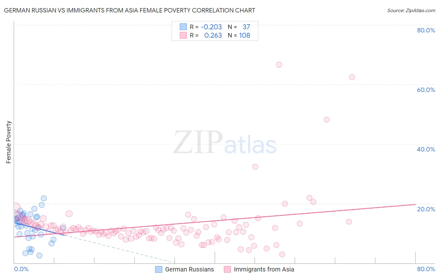 German Russian vs Immigrants from Asia Female Poverty