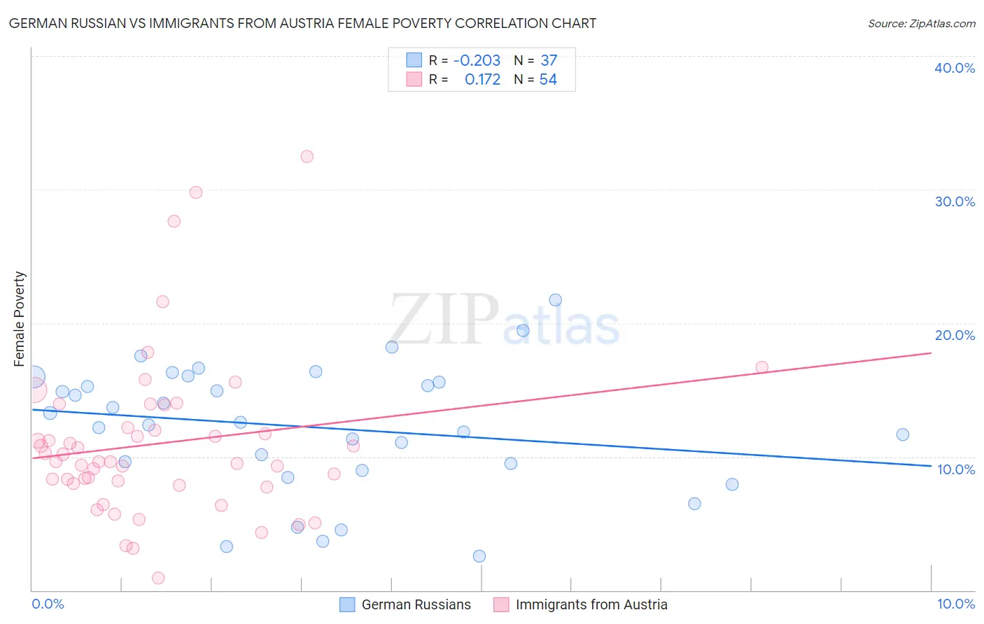 German Russian vs Immigrants from Austria Female Poverty