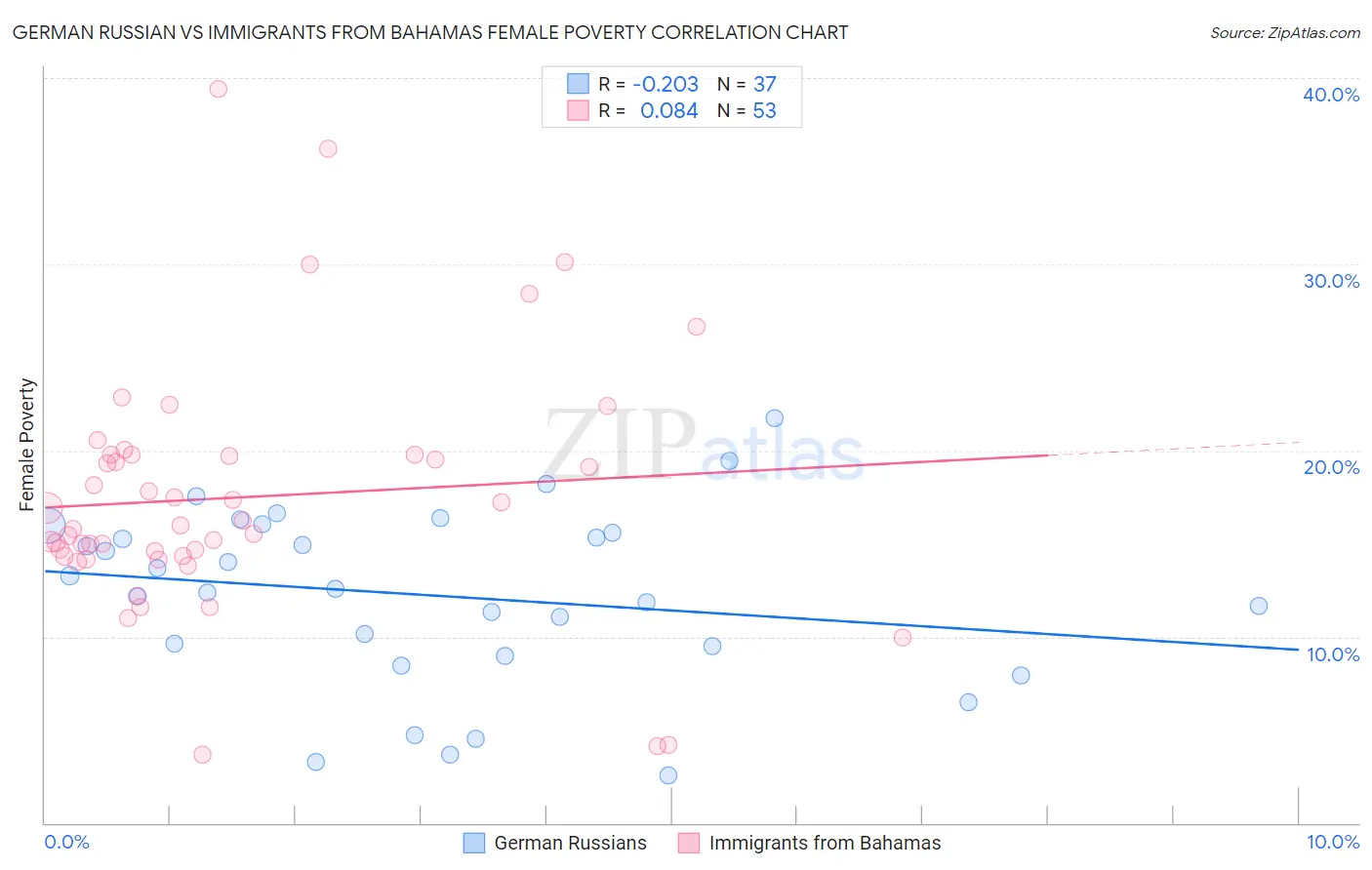 German Russian vs Immigrants from Bahamas Female Poverty