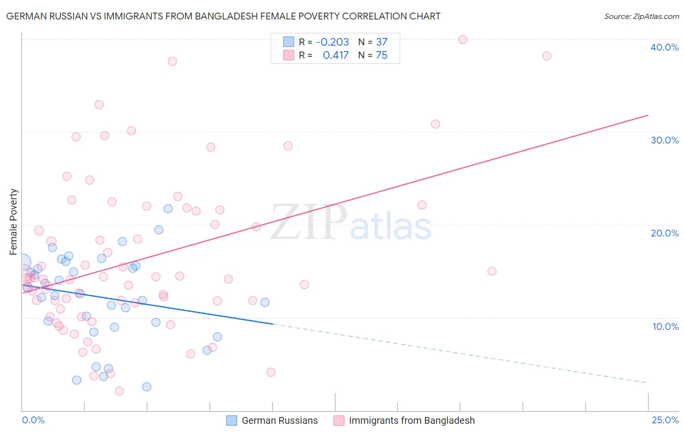 German Russian vs Immigrants from Bangladesh Female Poverty