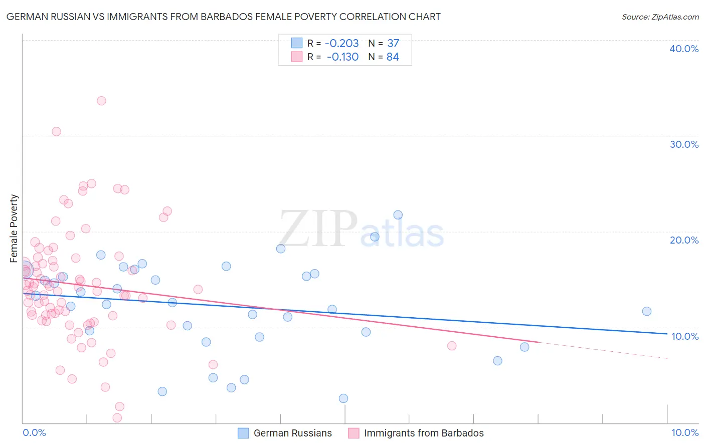 German Russian vs Immigrants from Barbados Female Poverty