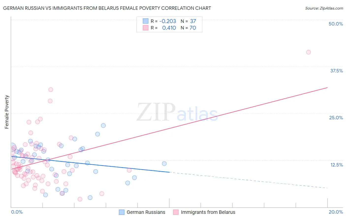 German Russian vs Immigrants from Belarus Female Poverty