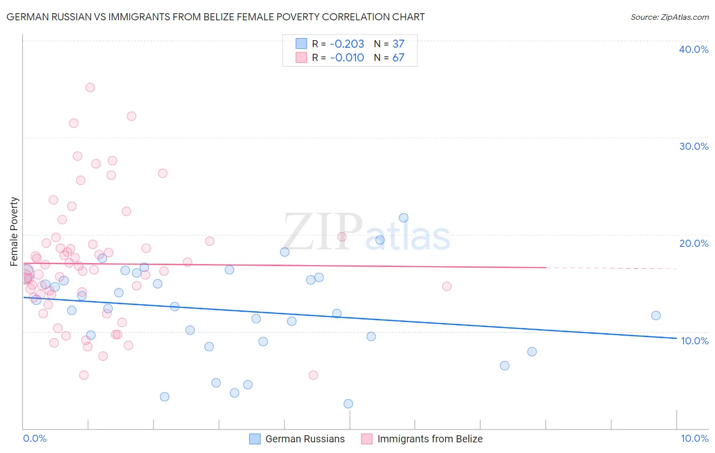German Russian vs Immigrants from Belize Female Poverty