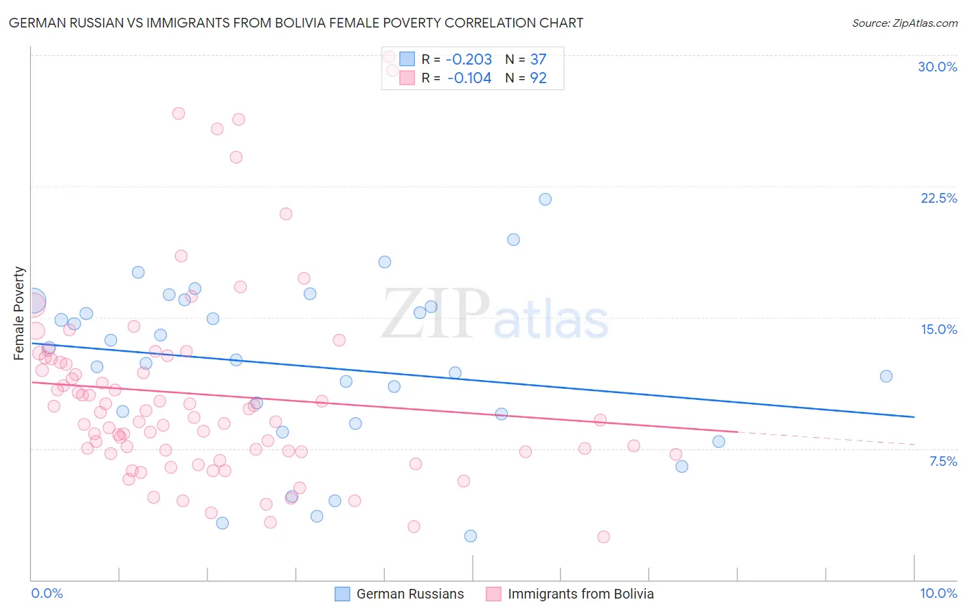 German Russian vs Immigrants from Bolivia Female Poverty