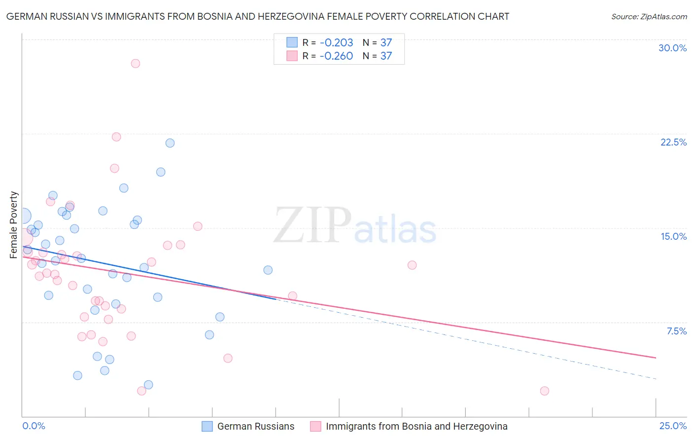 German Russian vs Immigrants from Bosnia and Herzegovina Female Poverty