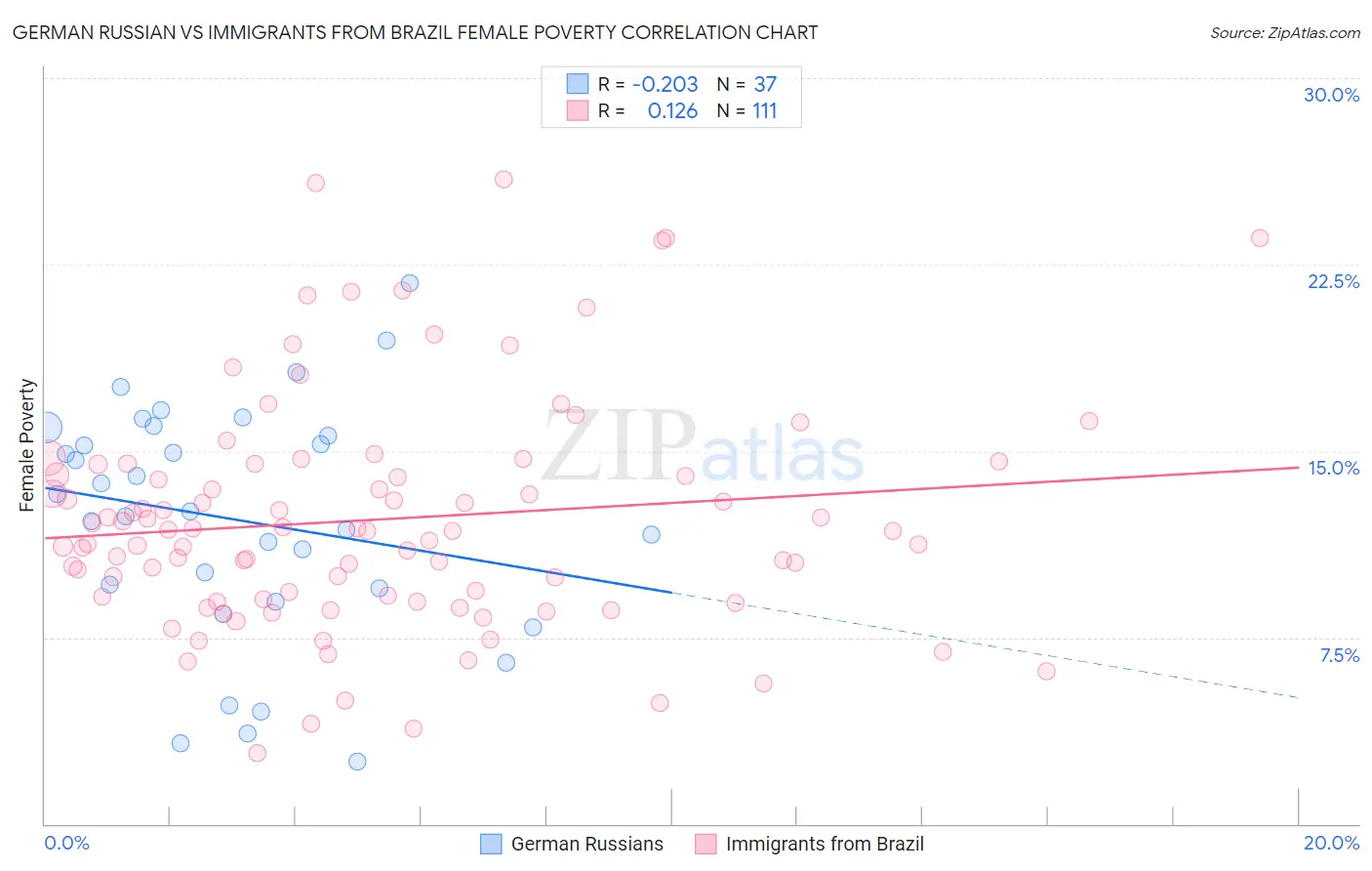 German Russian vs Immigrants from Brazil Female Poverty