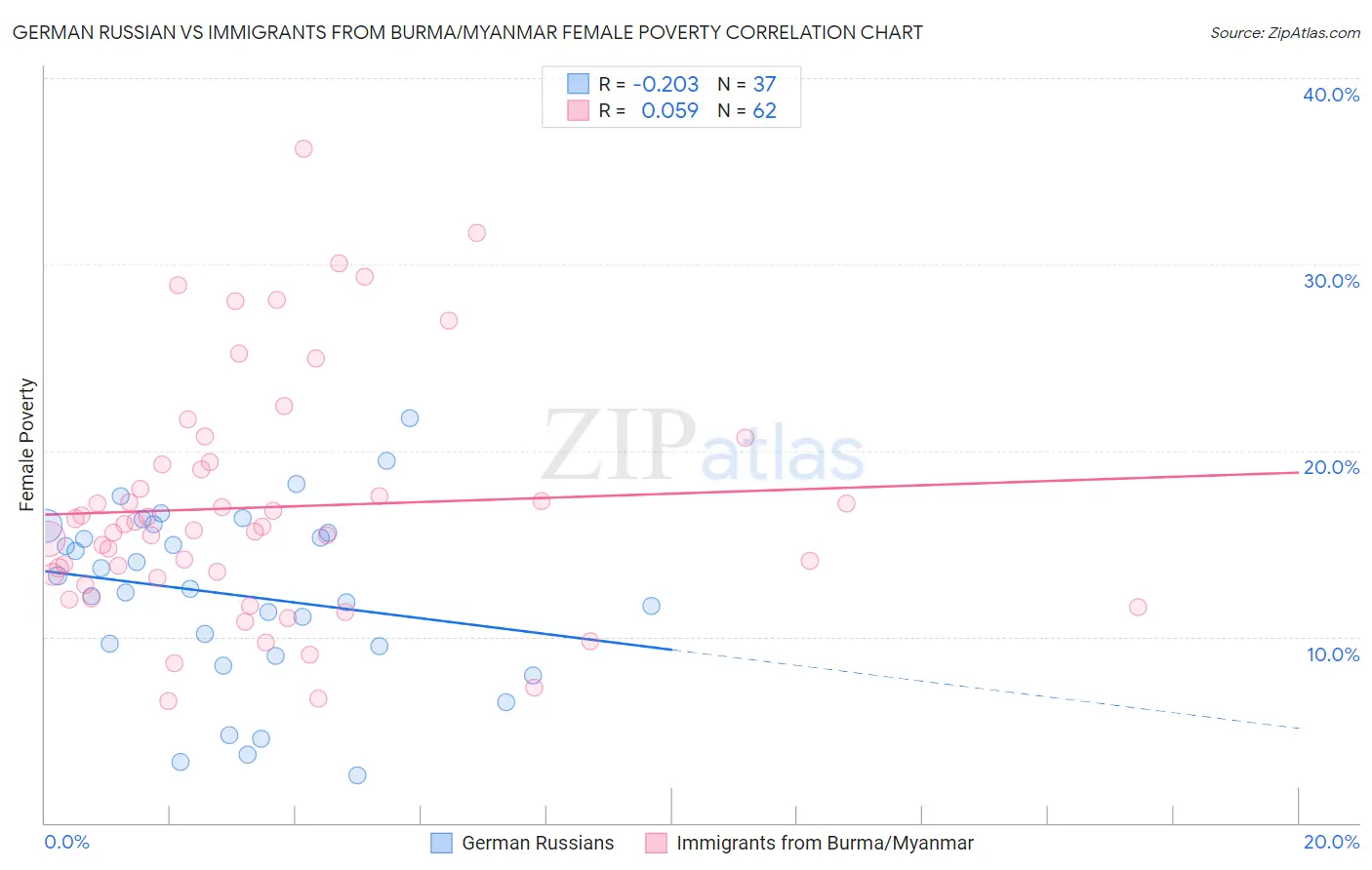 German Russian vs Immigrants from Burma/Myanmar Female Poverty