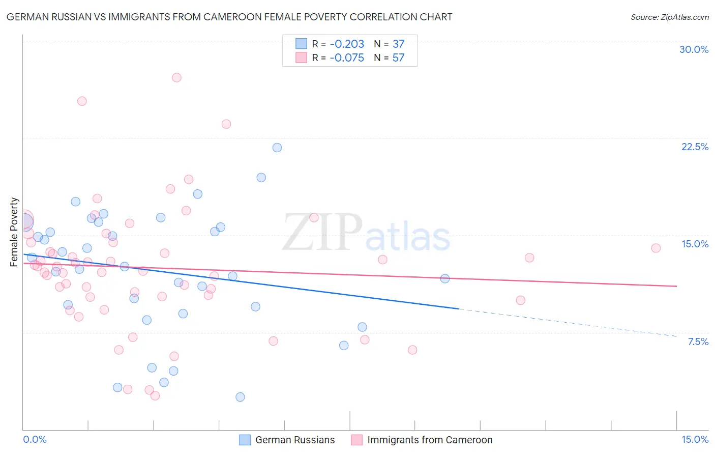 German Russian vs Immigrants from Cameroon Female Poverty