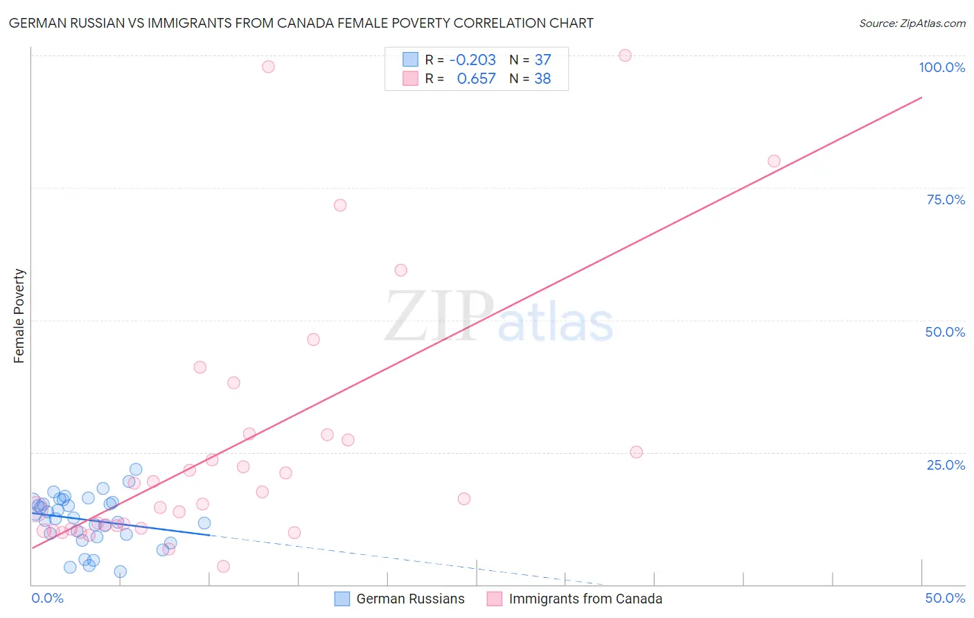 German Russian vs Immigrants from Canada Female Poverty