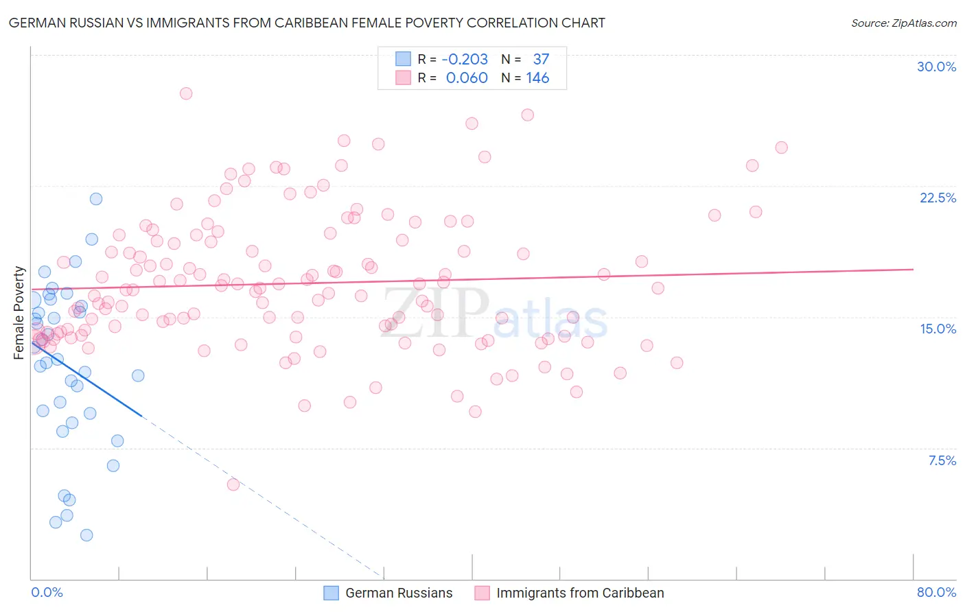 German Russian vs Immigrants from Caribbean Female Poverty