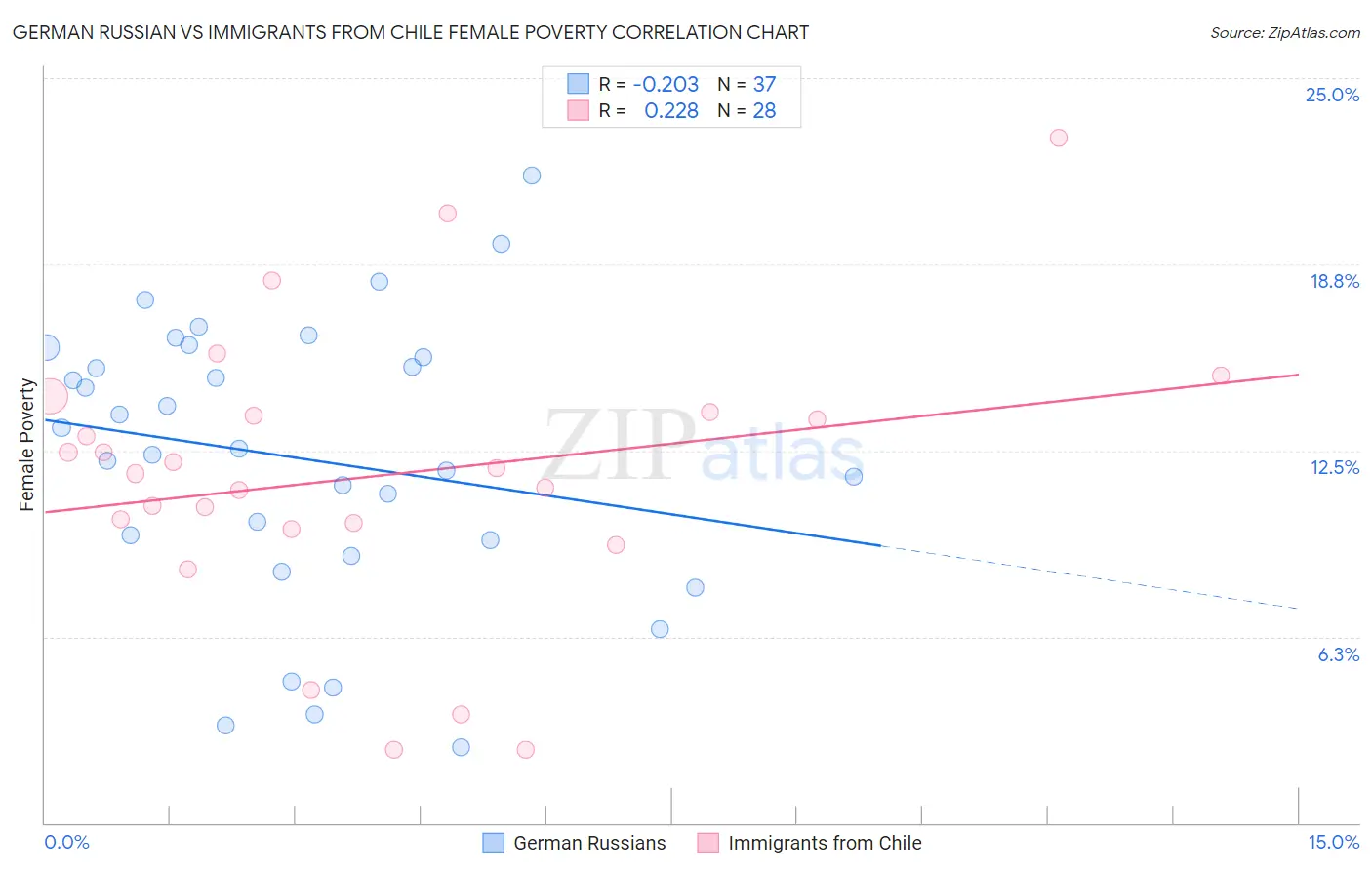 German Russian vs Immigrants from Chile Female Poverty