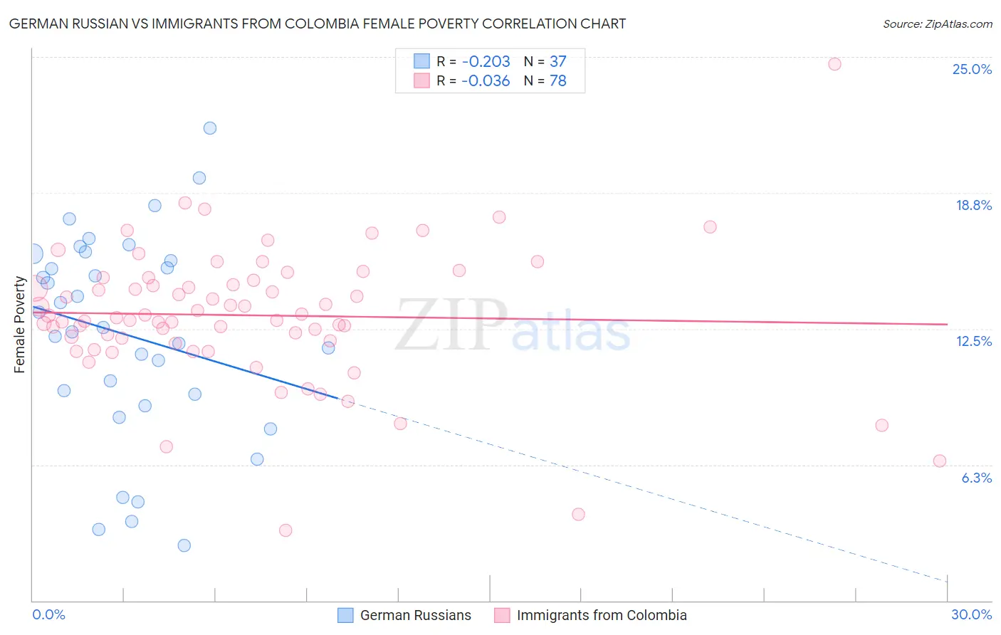 German Russian vs Immigrants from Colombia Female Poverty