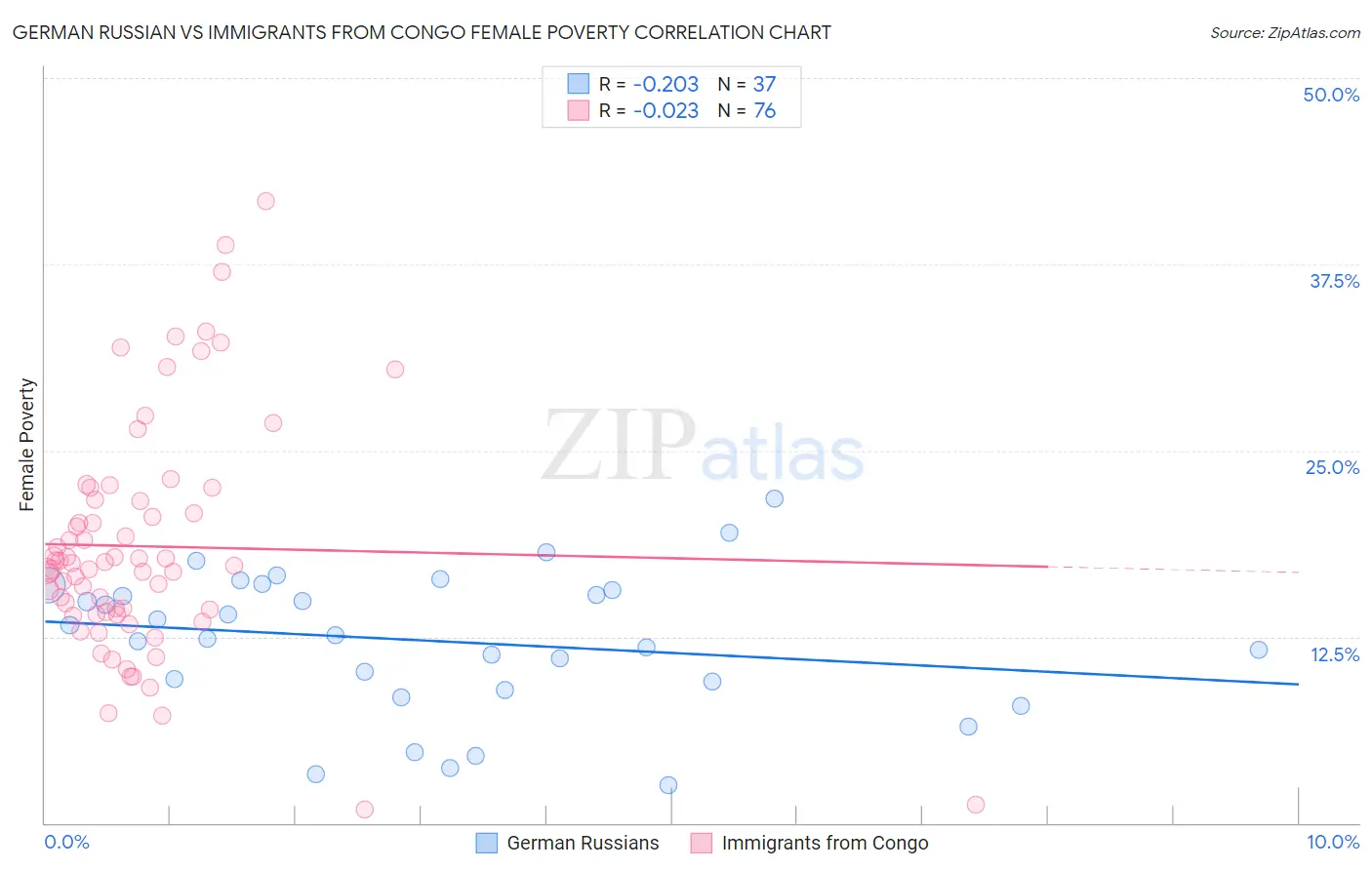 German Russian vs Immigrants from Congo Female Poverty