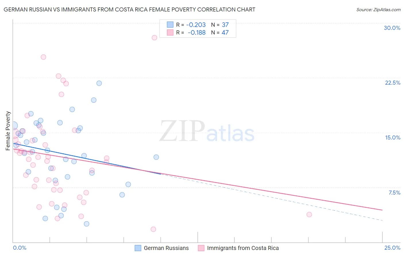 German Russian vs Immigrants from Costa Rica Female Poverty