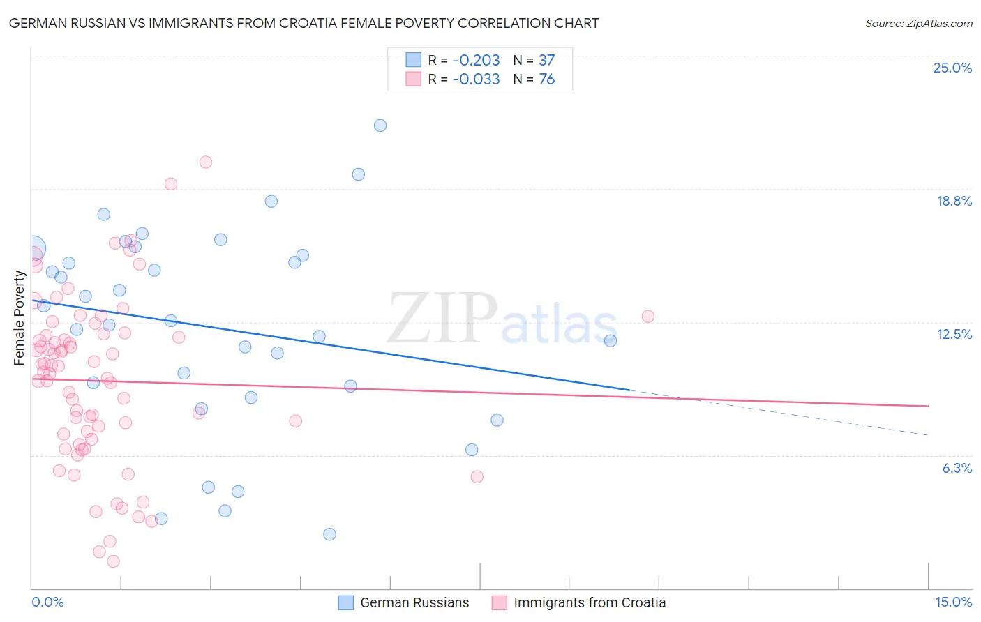 German Russian vs Immigrants from Croatia Female Poverty