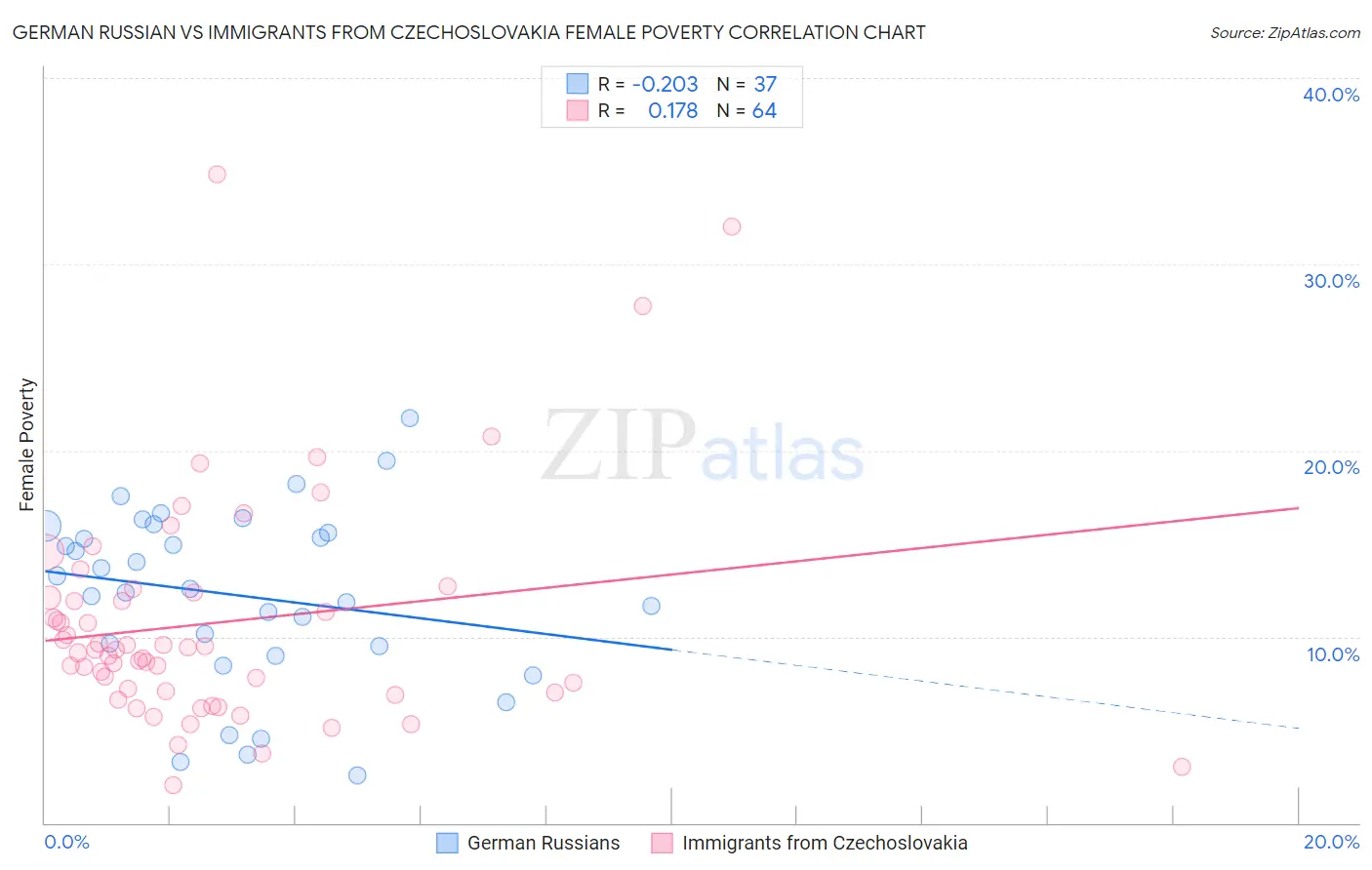 German Russian vs Immigrants from Czechoslovakia Female Poverty