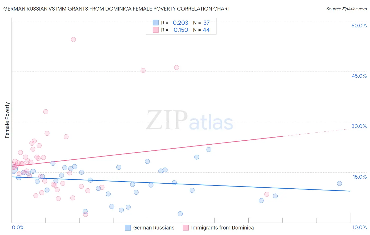 German Russian vs Immigrants from Dominica Female Poverty