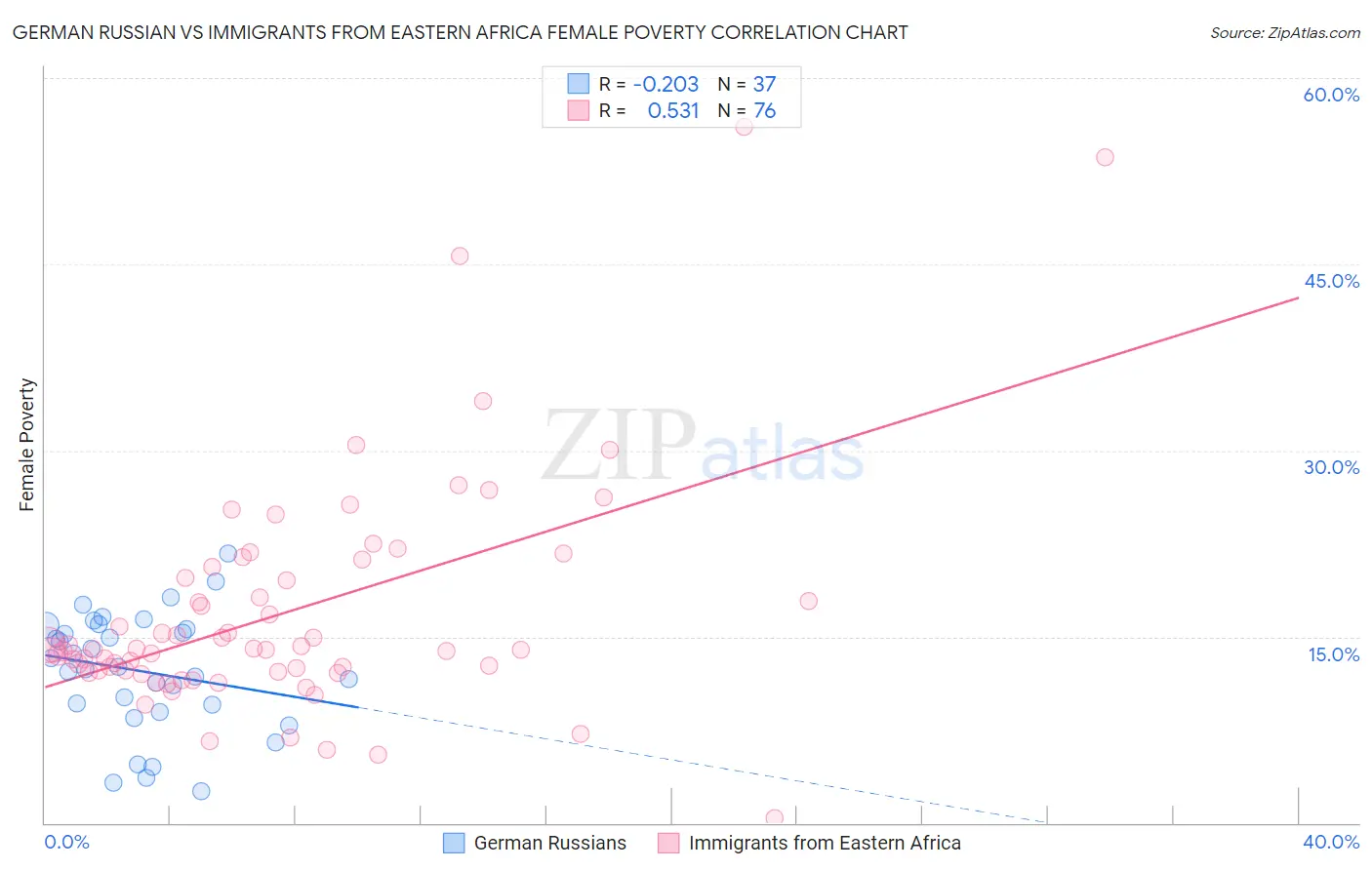 German Russian vs Immigrants from Eastern Africa Female Poverty