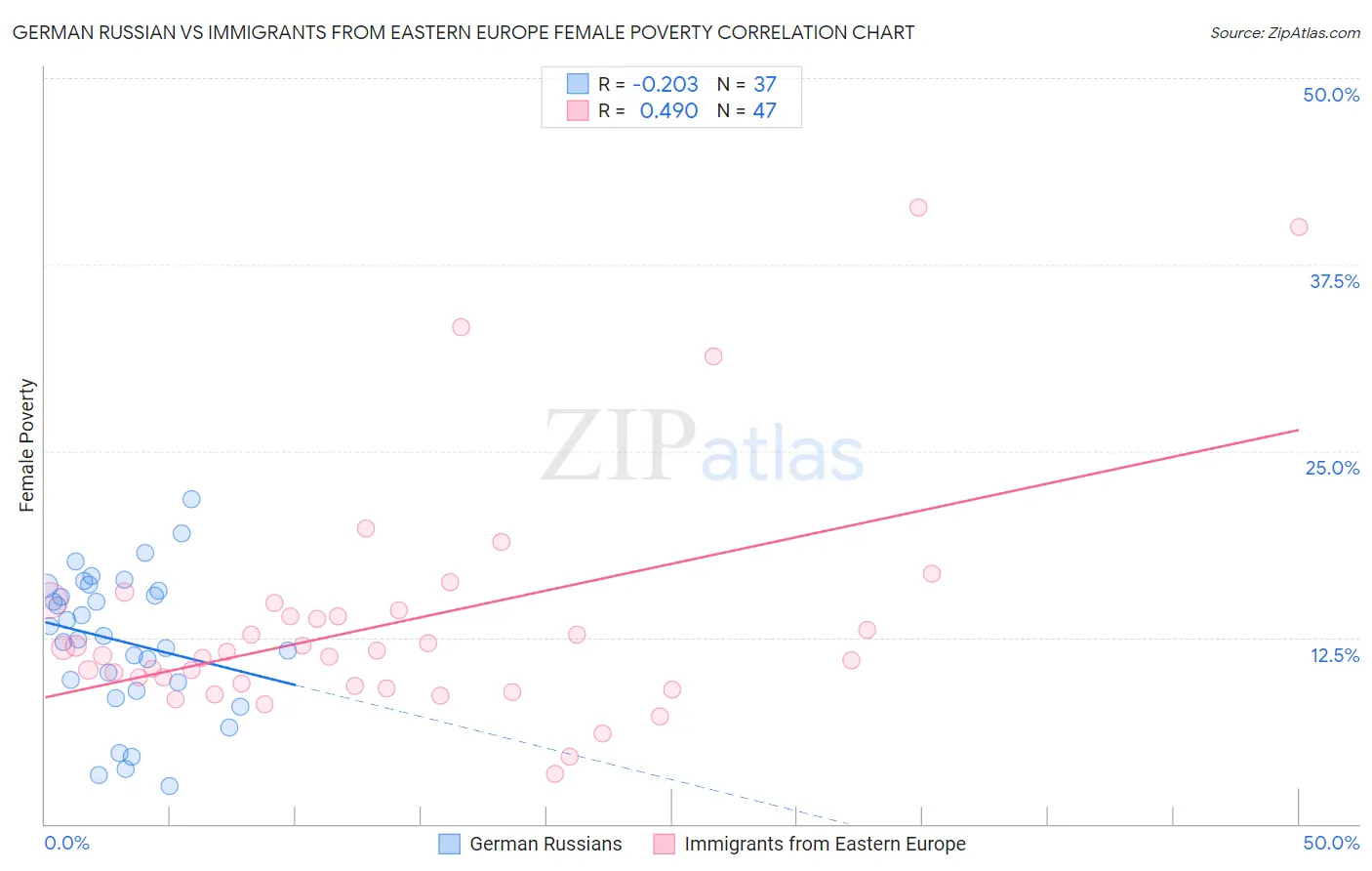 German Russian vs Immigrants from Eastern Europe Female Poverty