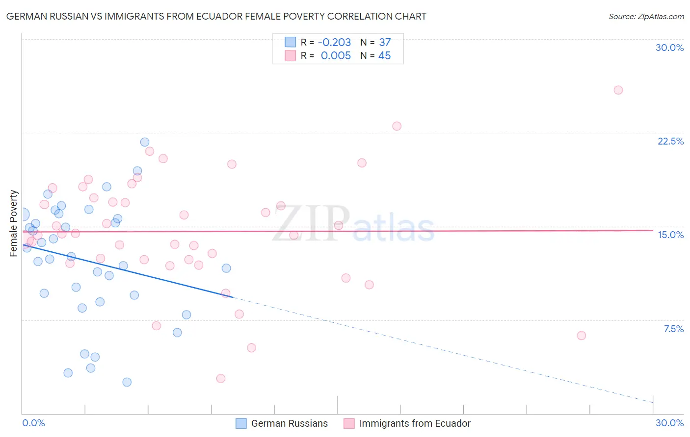 German Russian vs Immigrants from Ecuador Female Poverty