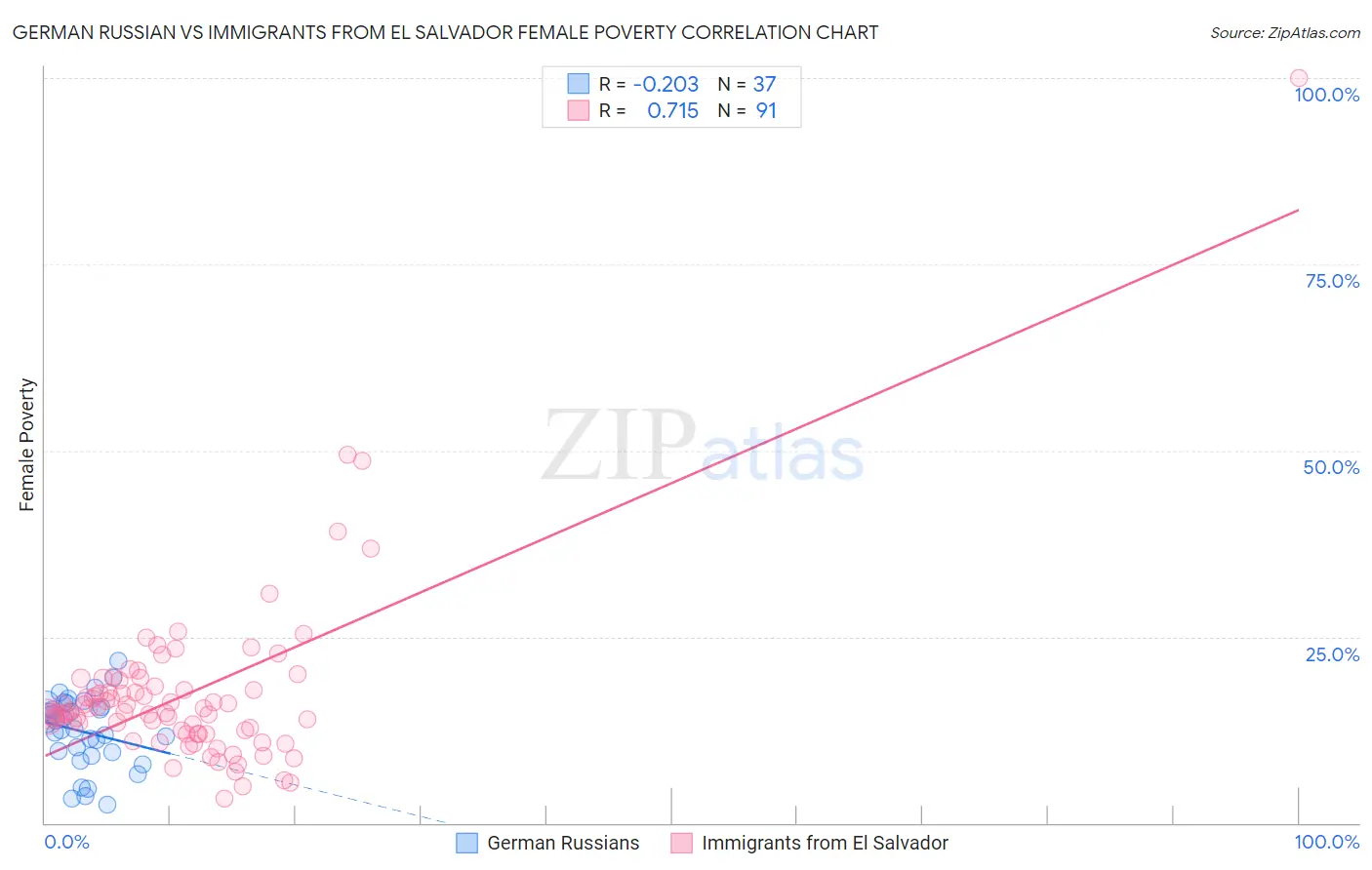 German Russian vs Immigrants from El Salvador Female Poverty