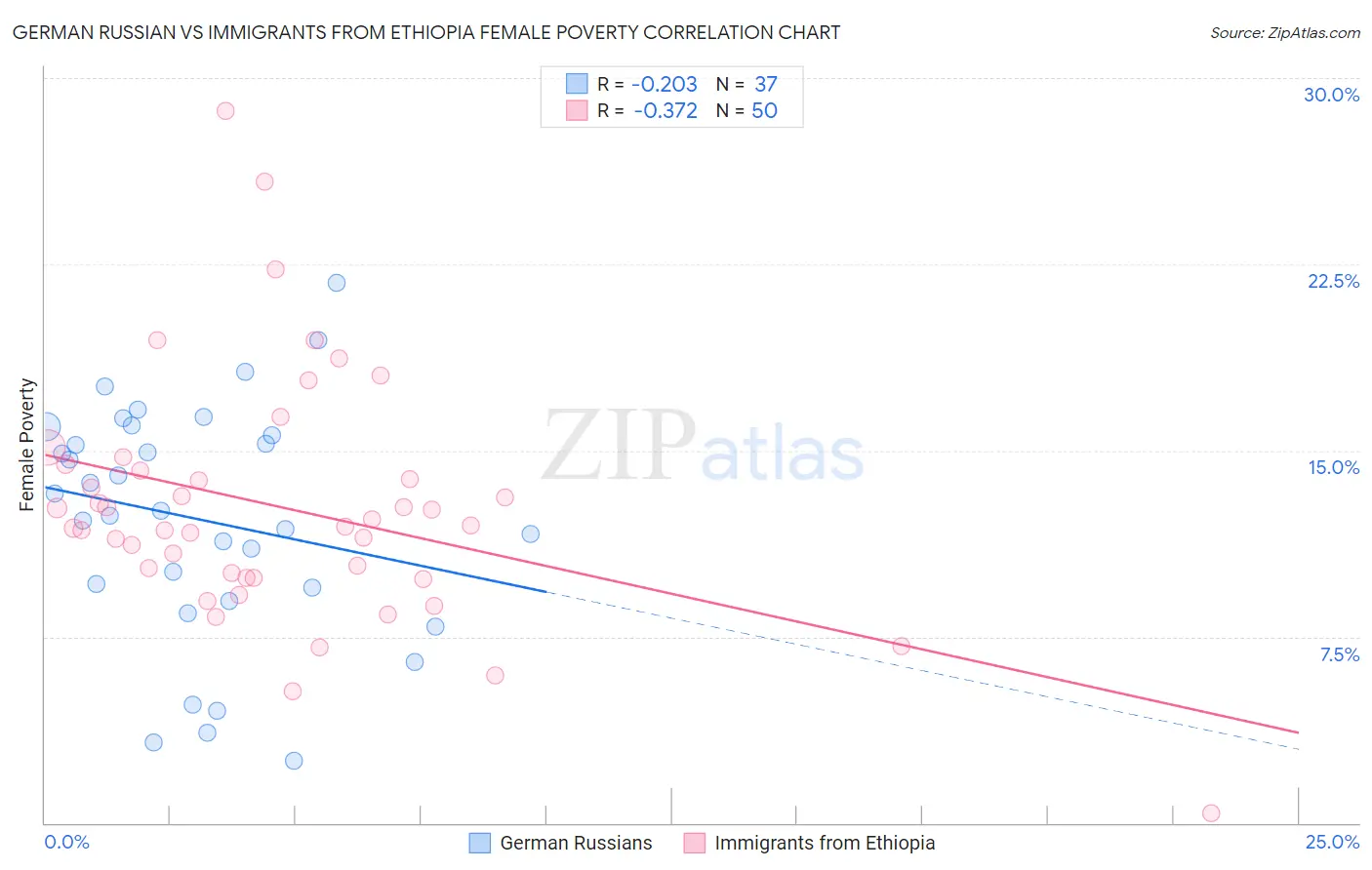 German Russian vs Immigrants from Ethiopia Female Poverty