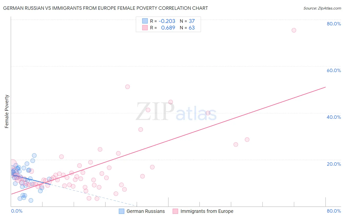 German Russian vs Immigrants from Europe Female Poverty