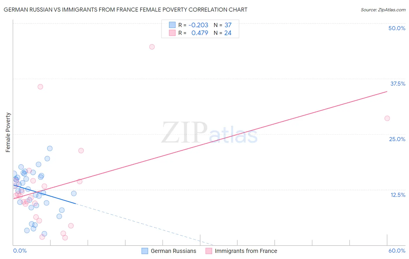 German Russian vs Immigrants from France Female Poverty