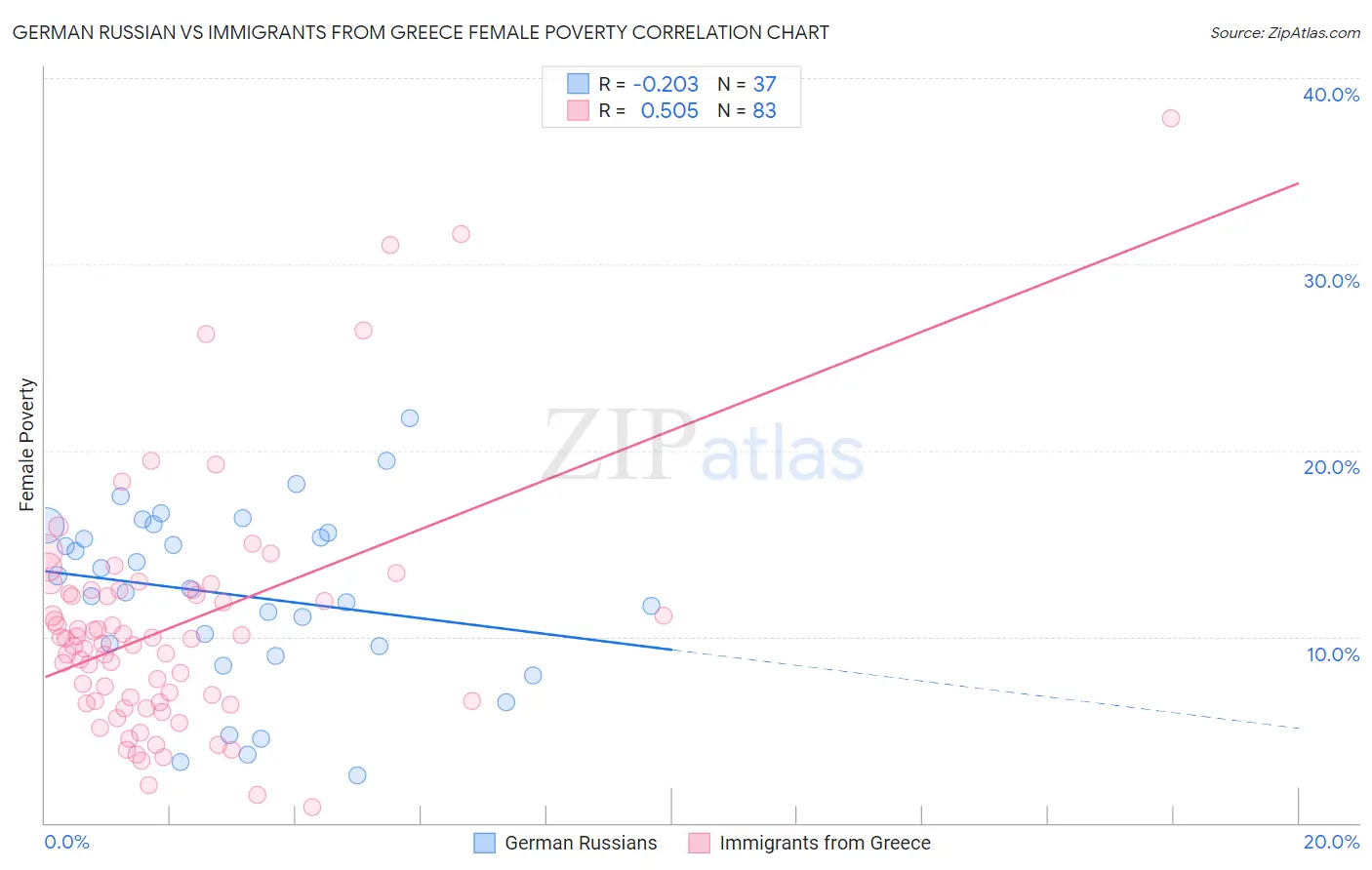 German Russian vs Immigrants from Greece Female Poverty