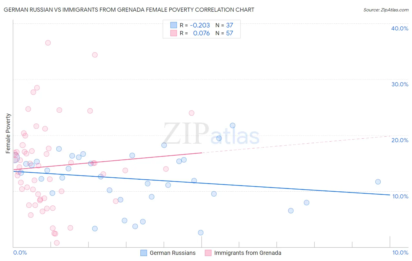 German Russian vs Immigrants from Grenada Female Poverty