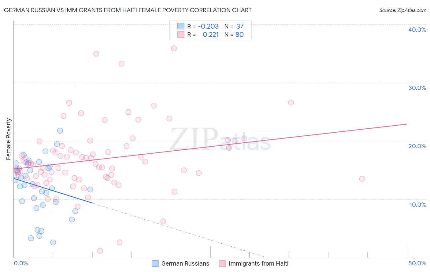 German Russian vs Immigrants from Haiti Female Poverty