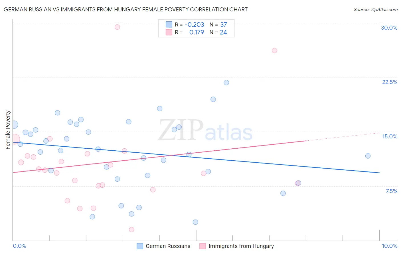 German Russian vs Immigrants from Hungary Female Poverty