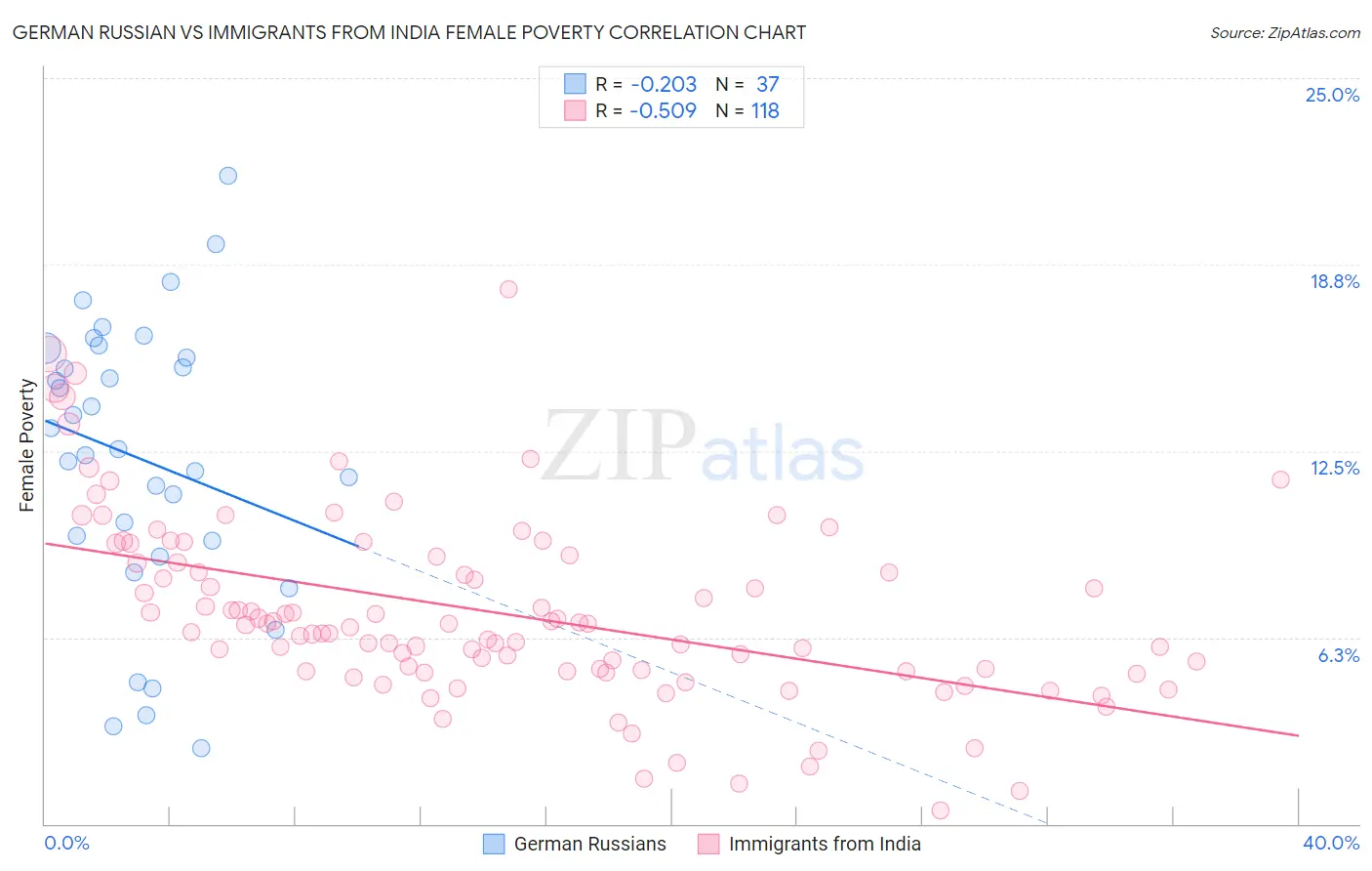 German Russian vs Immigrants from India Female Poverty