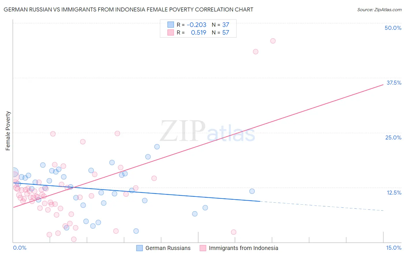 German Russian vs Immigrants from Indonesia Female Poverty