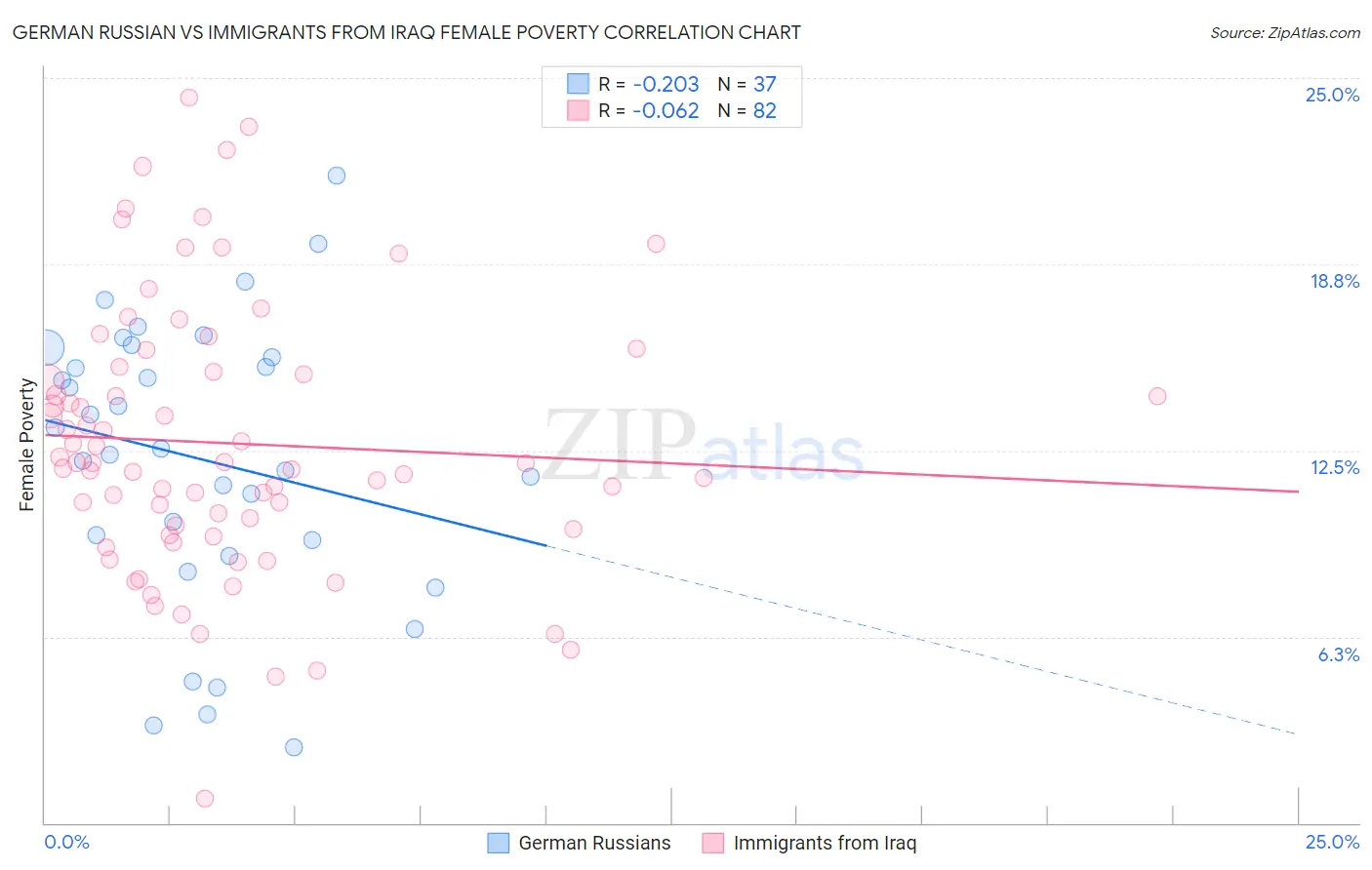 German Russian vs Immigrants from Iraq Female Poverty