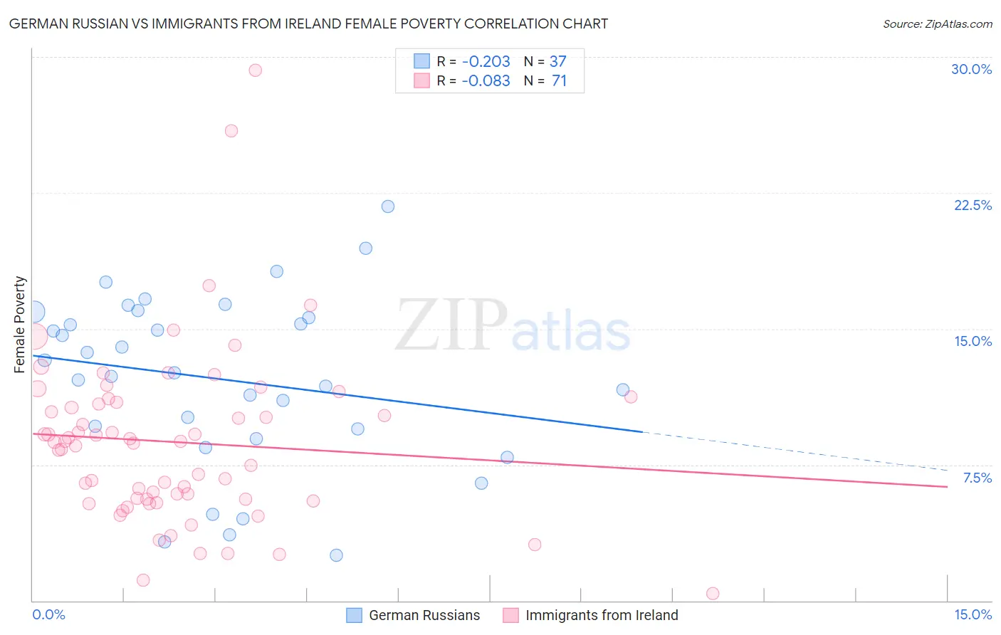 German Russian vs Immigrants from Ireland Female Poverty