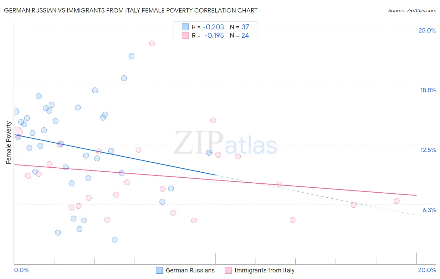 German Russian vs Immigrants from Italy Female Poverty