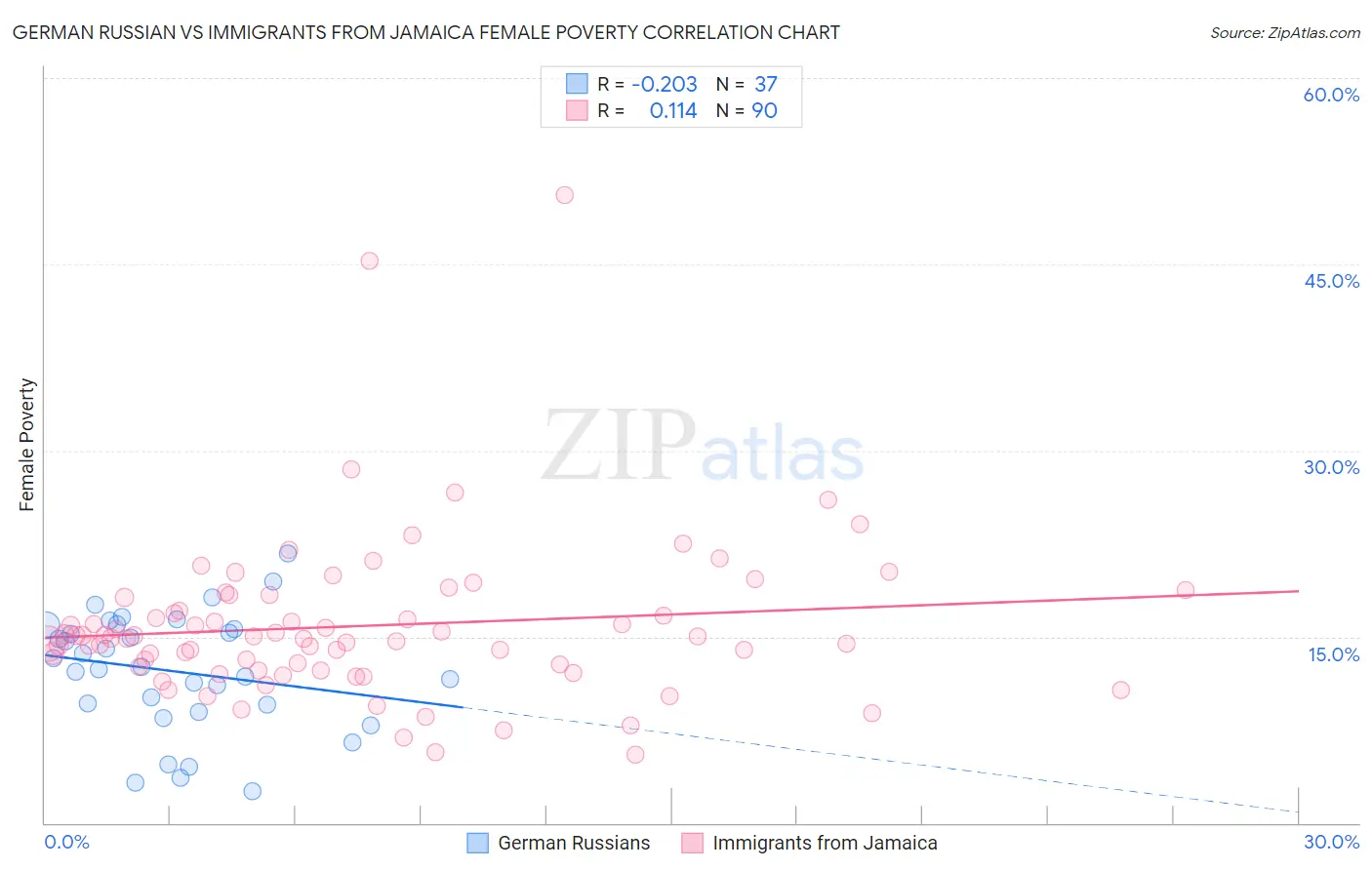 German Russian vs Immigrants from Jamaica Female Poverty