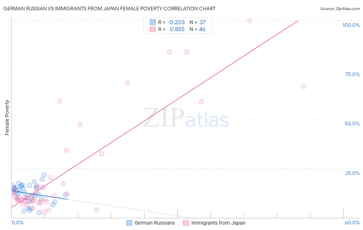 German Russian vs Immigrants from Japan Female Poverty