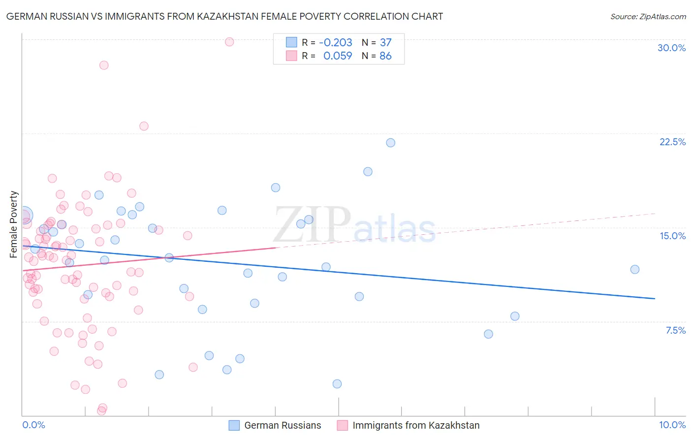 German Russian vs Immigrants from Kazakhstan Female Poverty