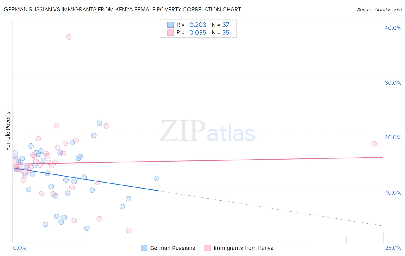 German Russian vs Immigrants from Kenya Female Poverty