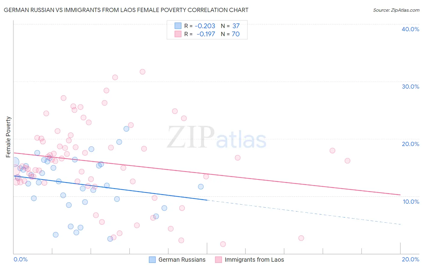 German Russian vs Immigrants from Laos Female Poverty