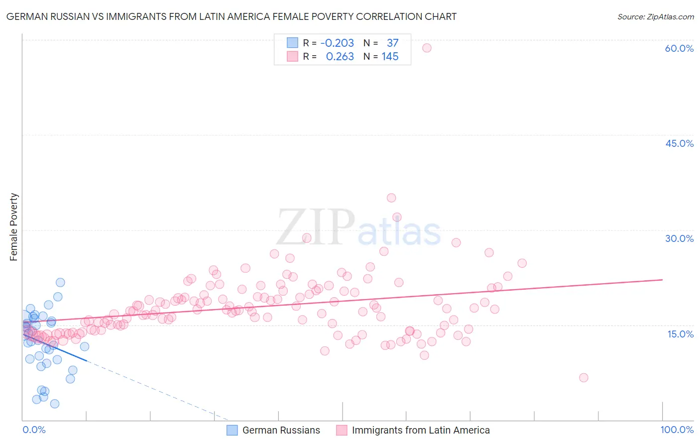 German Russian vs Immigrants from Latin America Female Poverty