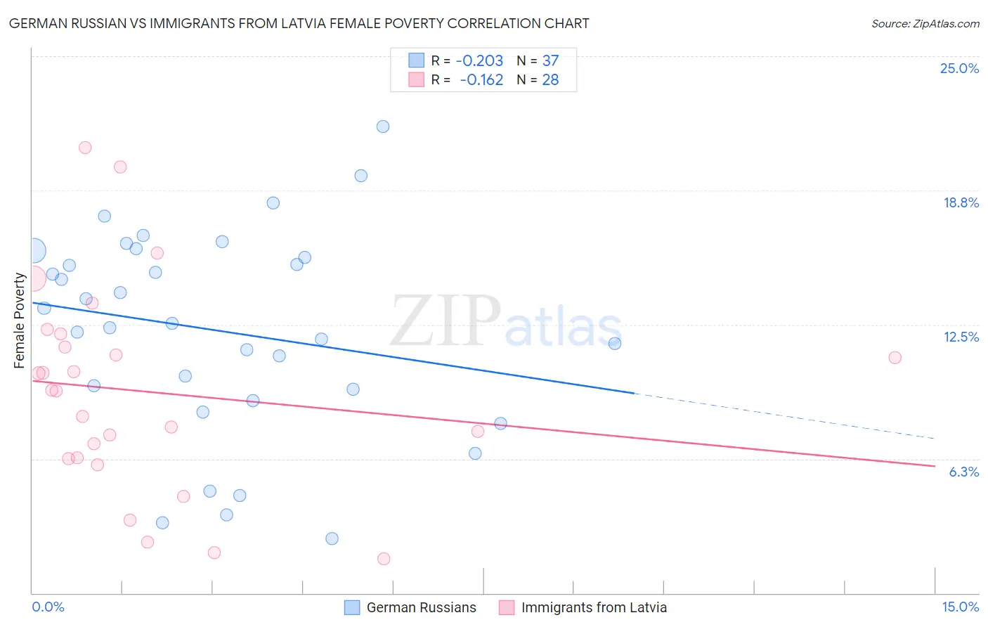 German Russian vs Immigrants from Latvia Female Poverty