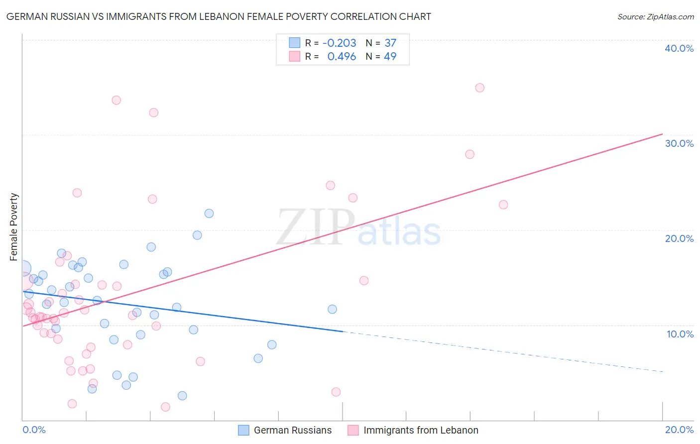 German Russian vs Immigrants from Lebanon Female Poverty