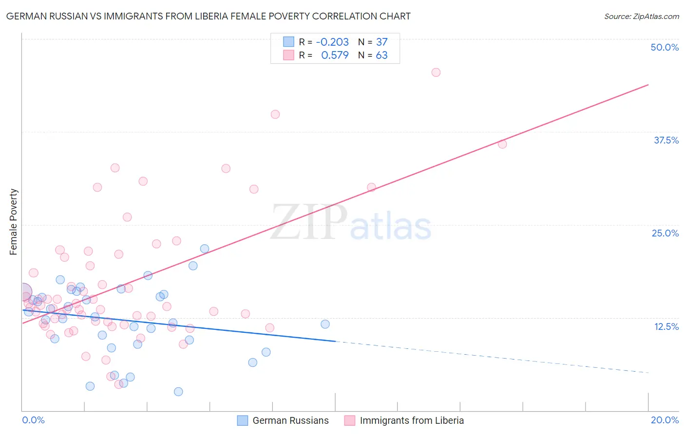 German Russian vs Immigrants from Liberia Female Poverty